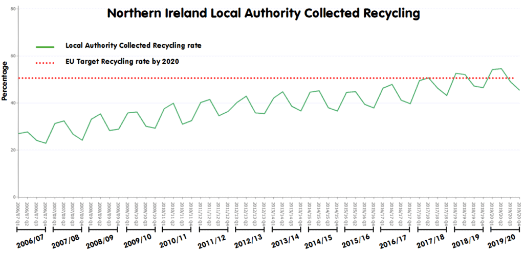 Chart showing increase in Northern Ireland Local Authority collected recycling rates from 28% in 2006 to over 50% in 2020.