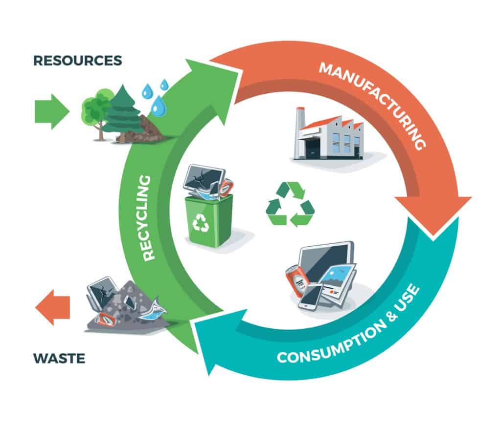 Illustration of circular economy showing product and material flow on white background with arrows. Product life cycle. Natural resources are taken to manufacturing. After usage the maximum amount of resources are recovered with as little as possible leaving the loop as residual waste.
