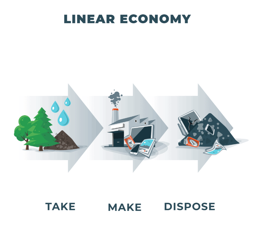 Image illustrating the linear economy.  Taking natural resources, turning them into items for consumption, and ultimately disposing of those items.