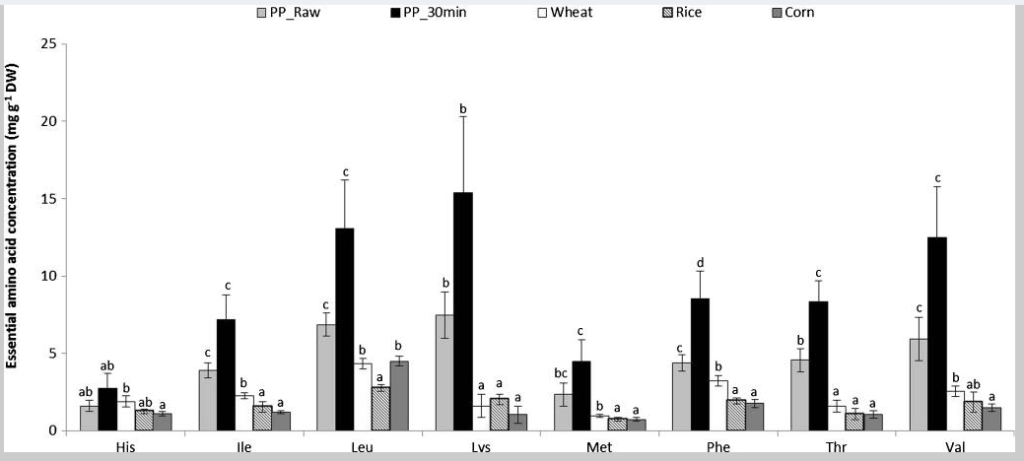 A comparison of essential fatty acids liberated from 1 g dry weight of Palmaria palmata (raw and boiled for 30 min) wheat, rice, and corn flours in simulated gastrointestinal digestion.